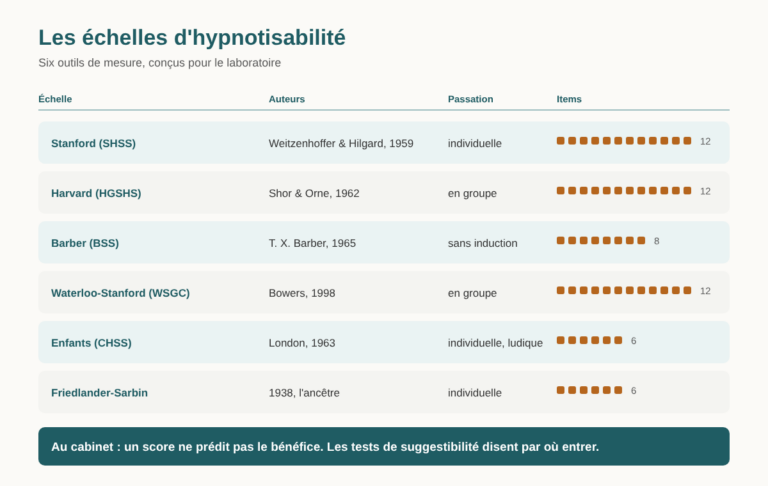 Les échelles d'hypnotisabilité