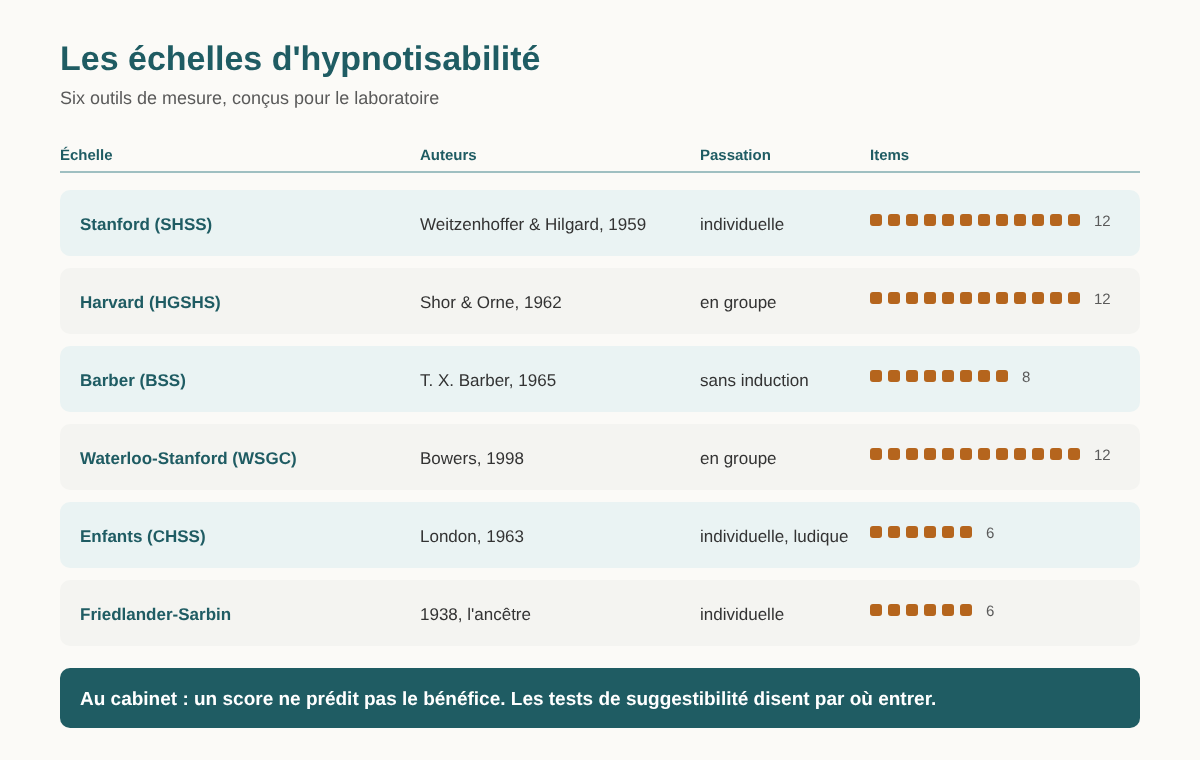 Les échelles d'hypnotisabilité