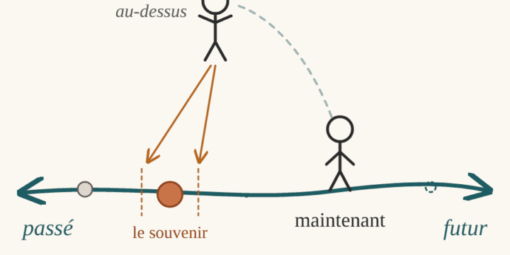 Croquis de la ligne du temps : passé, maintenant, futur, et la personne qui flotte au-dessus pour regarder le souvenir juste avant et juste après
