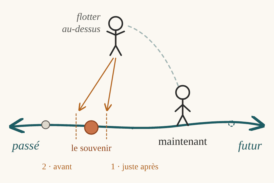 Croquis de la ligne du temps : passé, maintenant, futur, et la personne qui flotte au-dessus pour regarder le souvenir juste avant et juste après